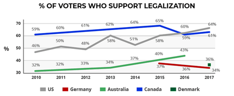 how voters around the world support legalisation